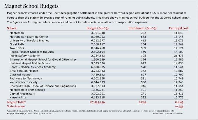 Magnet school budgets