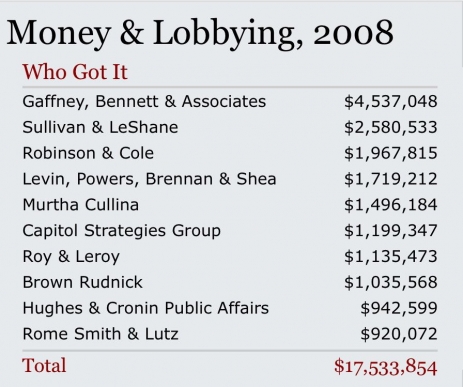 lobbyist top 10