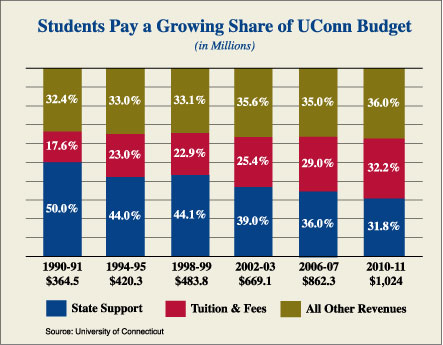 tuition trends 2