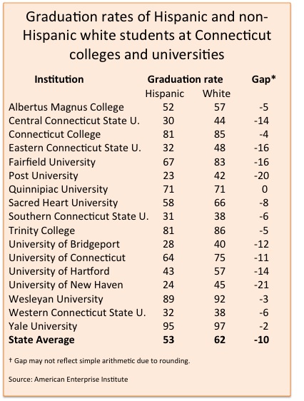 Graduation rates, Hispanic and white, 3-18-10