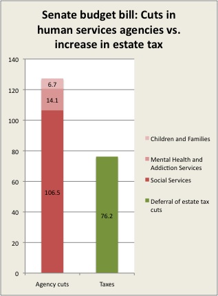 senate budget cuts4 3-29-10