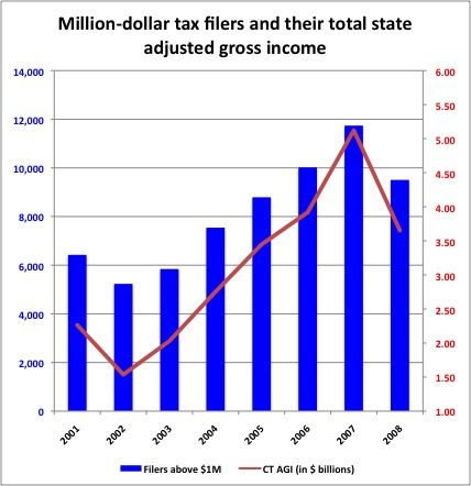 million-dollar filers2 3/10/10
