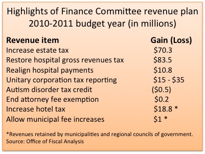 finance committee revenue plans2 4-7-10 finance committee revenue plans2 4-7-10