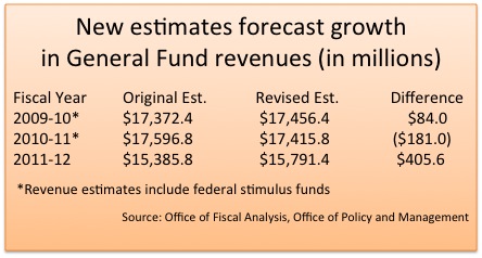 revenue estimates3 4-30-10