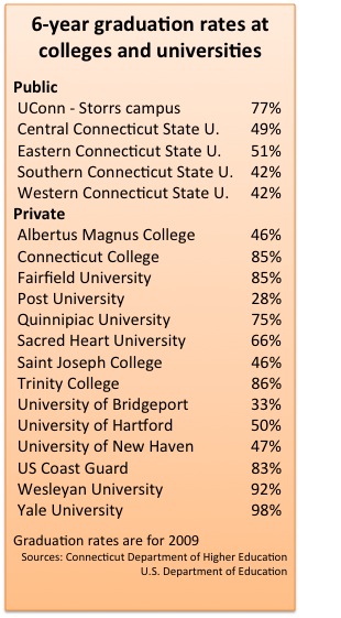 college graduation rates 5-24-10