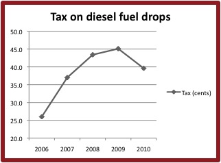 diesel tax 6-7-10