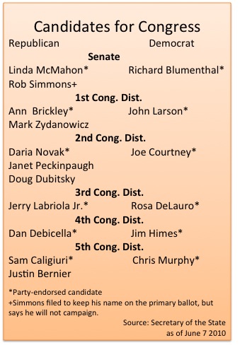 candidates for congress 6-8-10