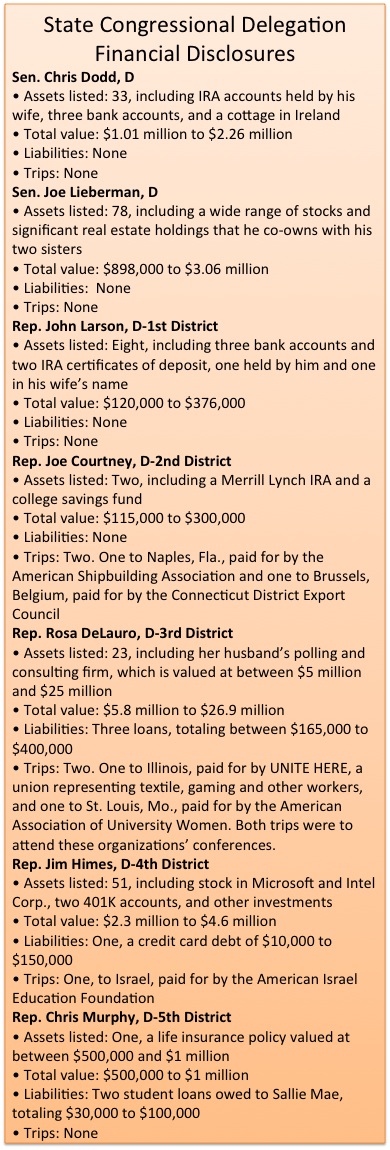 Congressional financials 2 6-17-10