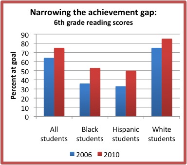 reading scores