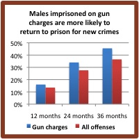 gun crim recidivism 9-9-10