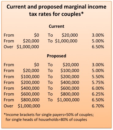 income tax rates