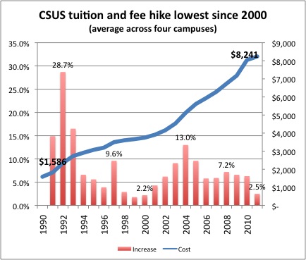 CSUS proposes smallest tuition increase since 2000