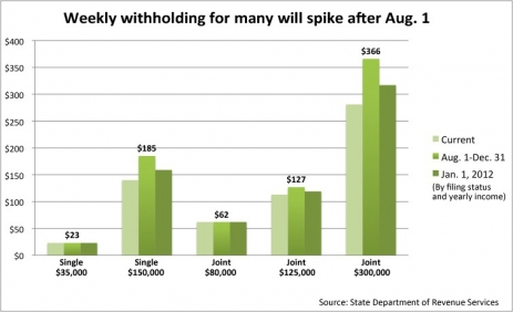 withholding chart