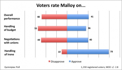 q-poll--malloy 9/15/11