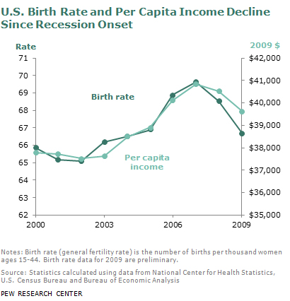 birth rate 2