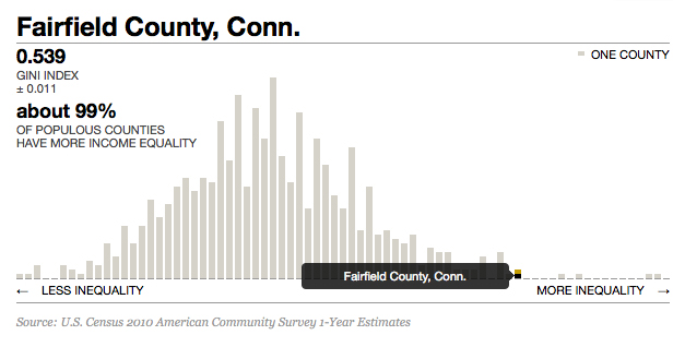 income inequality fairfield