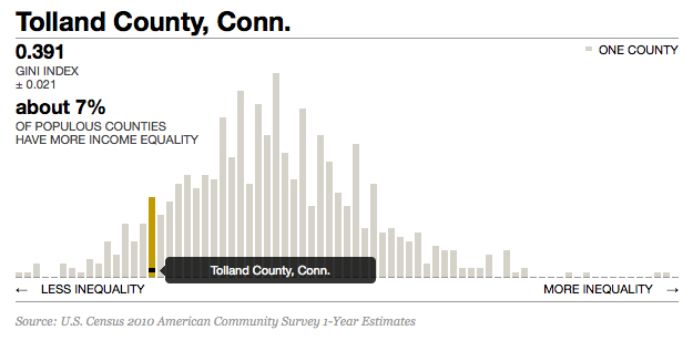 income inequality tolland