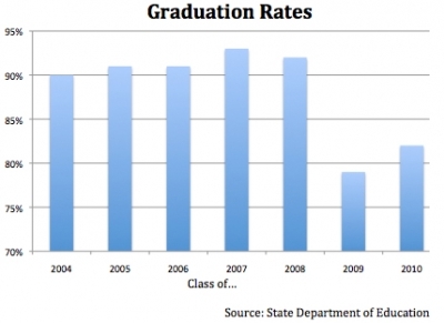 Graduarse Chart As expected, graduation rates drop drastically