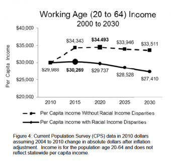 Voices Working Age Income Chart Voices Working Age Income Chart