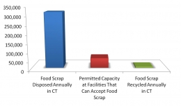 Food Scrap bar chart