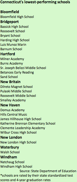lowest-performing schools lowest-performing schools