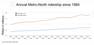Metro-North ridership 2