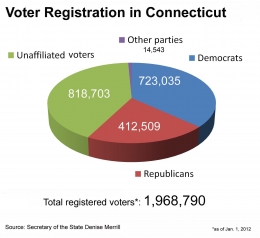 Voter registration in Connecticut