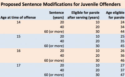 sentences
