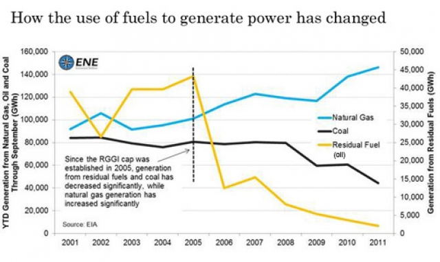 Natural gas use Natural gas use