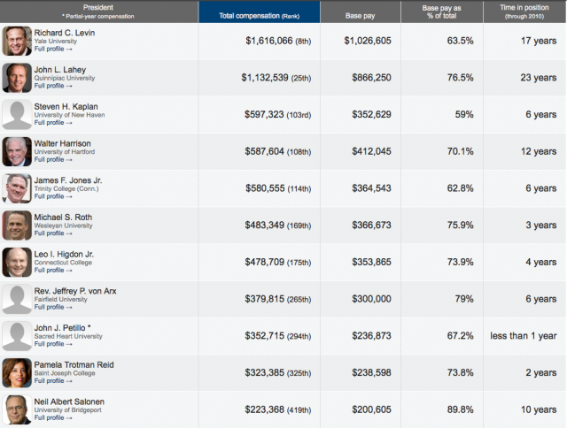 private college presidents pay