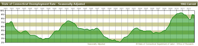Unemployment end of 2012