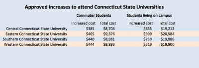 tuition and fees 