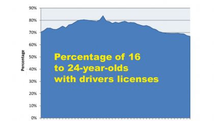 Drivers licenses by year 16-24