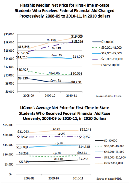 UConn price