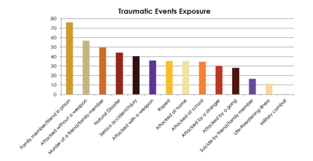 trauma among homeless youth