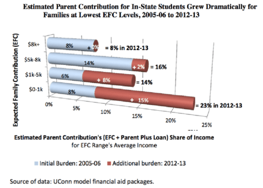 UConn affordability