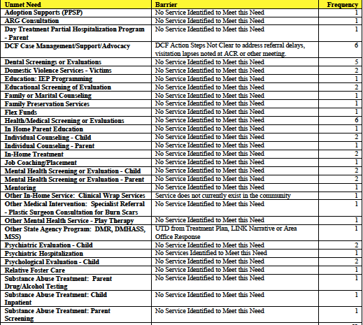 Some of the unmet needs  of the 55 foster children whose cases were reviewed between July and September 2013
