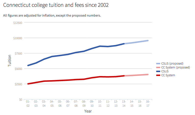 Rising cost of CSUS and CC chart