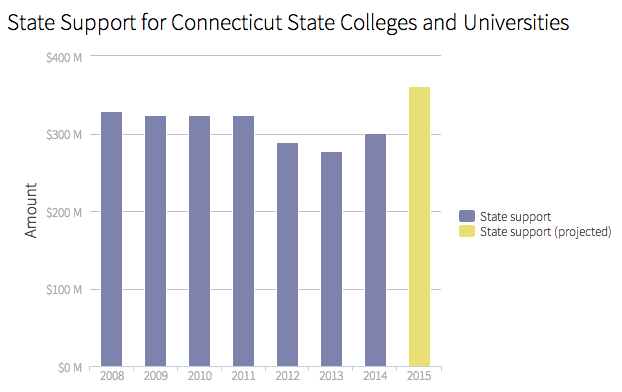 chart of growing state fund for education
