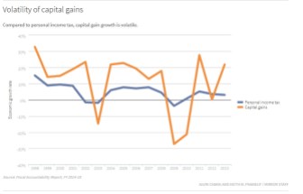 Volatility of capital gains Compared to personal income tax, capital gains growth is volatile.