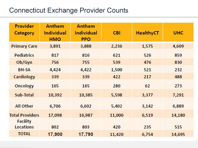 Access Health's count of how many providers each exchange insurance network covers. CBI is ConnectiCare Benefits Inc. UHC is UnitedHealthcare, which is only offering plans on the small-group exchange.