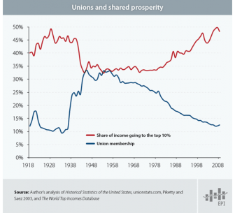 Unions and share prosperity