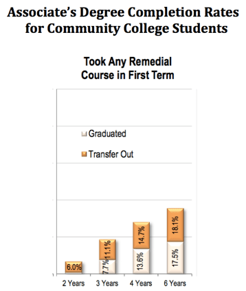Success rates of remedial education before the new law. (Figure includes only first-time, full-time students seeking associate's degrees beginning in fall 2005)