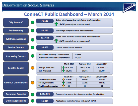 This is a picture of The Department of Social Services' performance data for March.