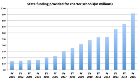 Connecticut state budget