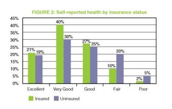 Health of uninsured UHCF