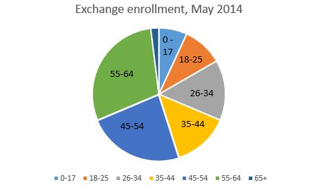 May enrollment