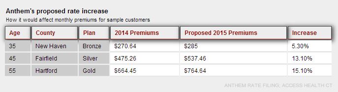 Anthem rate increase graphic