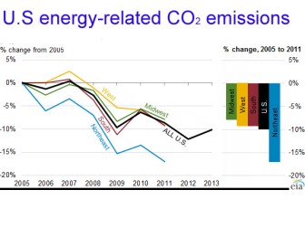 The Northeast has shown the nation;s largest decline in carbon dioxide emissions.