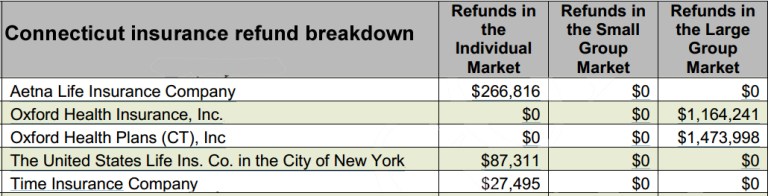 Connecticut insurance refund breakdown